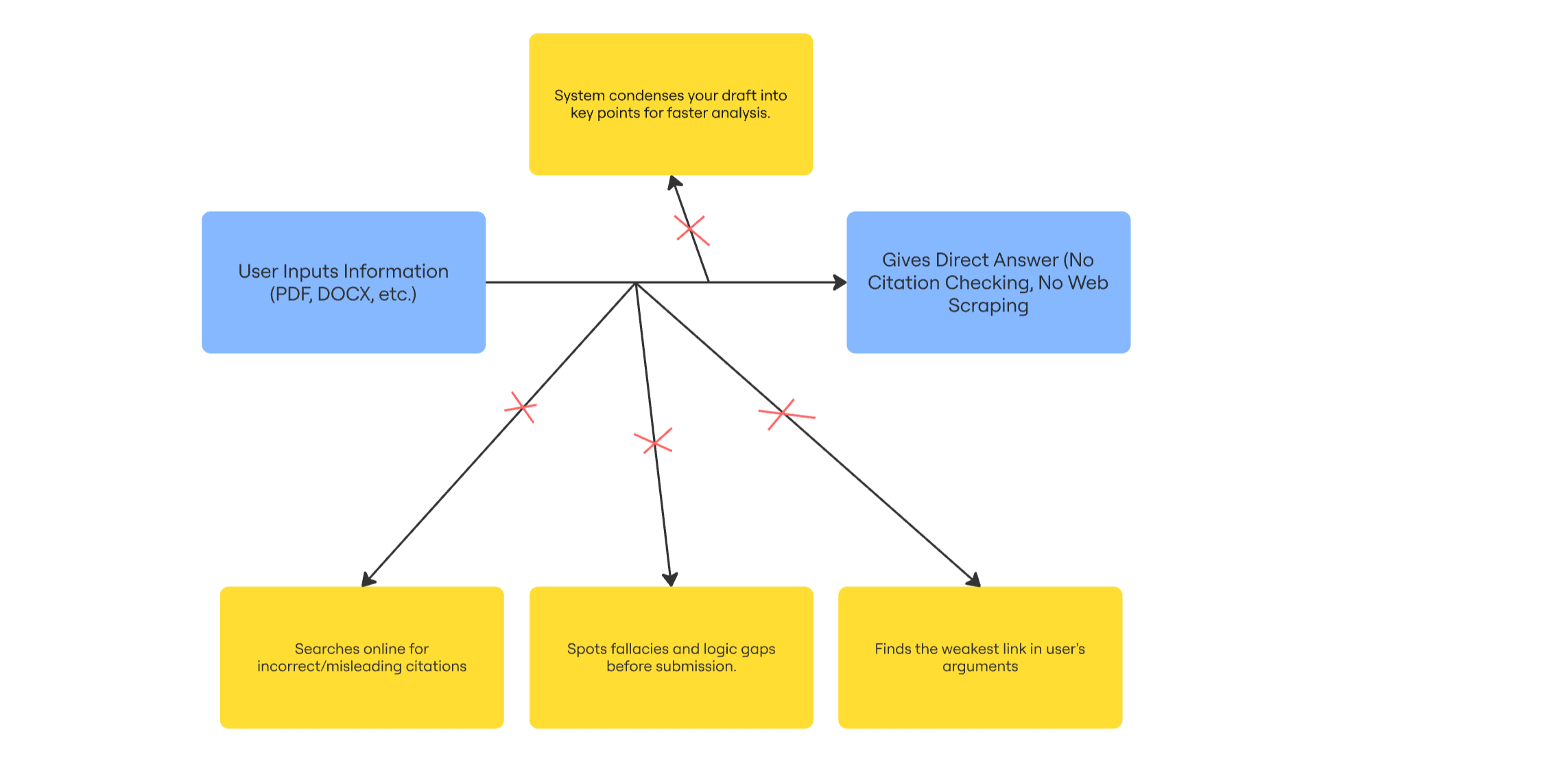 General how it works